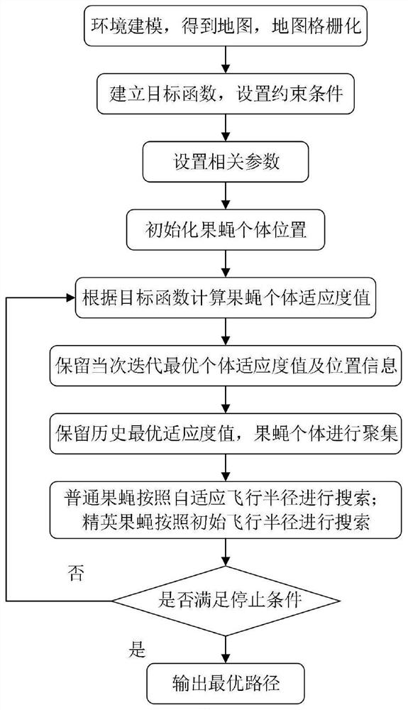 Ground unmanned platform path planning method based on improved global fruit fly optimization algorithm