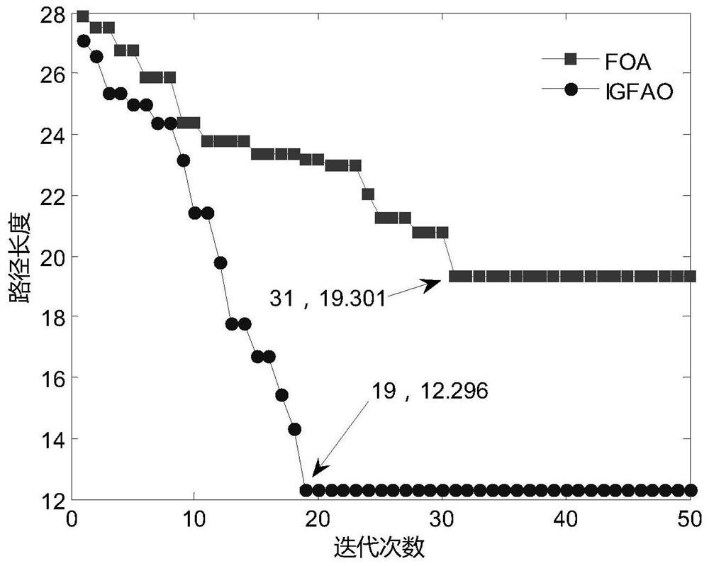 Ground unmanned platform path planning method based on improved global fruit fly optimization algorithm