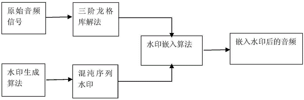 Audio frequency watermark algorithm based on chaos system