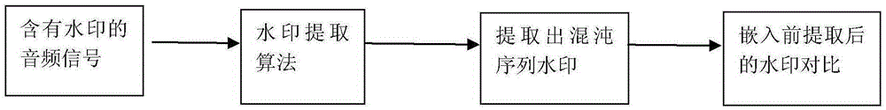 Audio frequency watermark algorithm based on chaos system