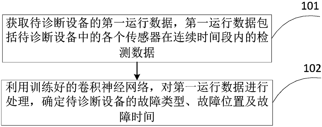 Fault diagnosis method and device and computer equipment