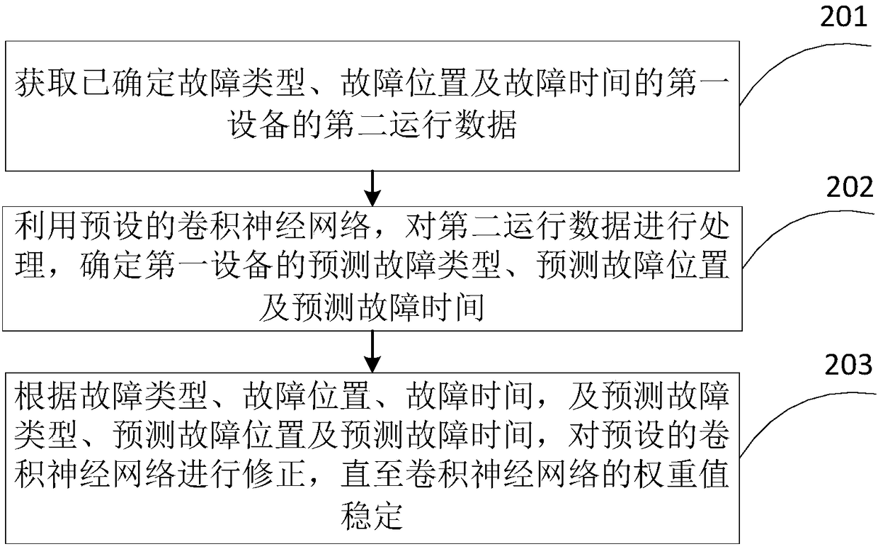 Fault diagnosis method and device and computer equipment