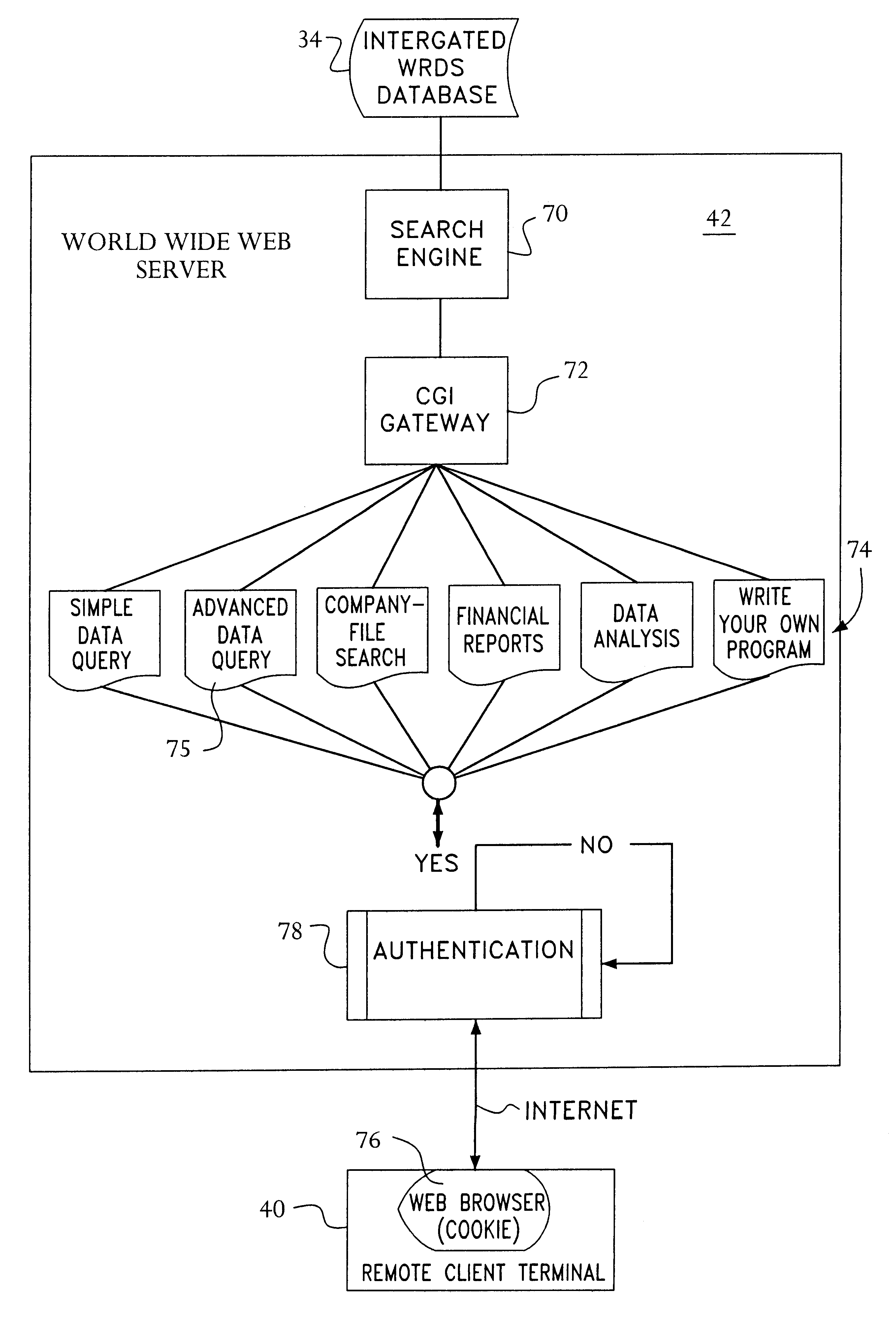 Authenticated access to internet based research and data services