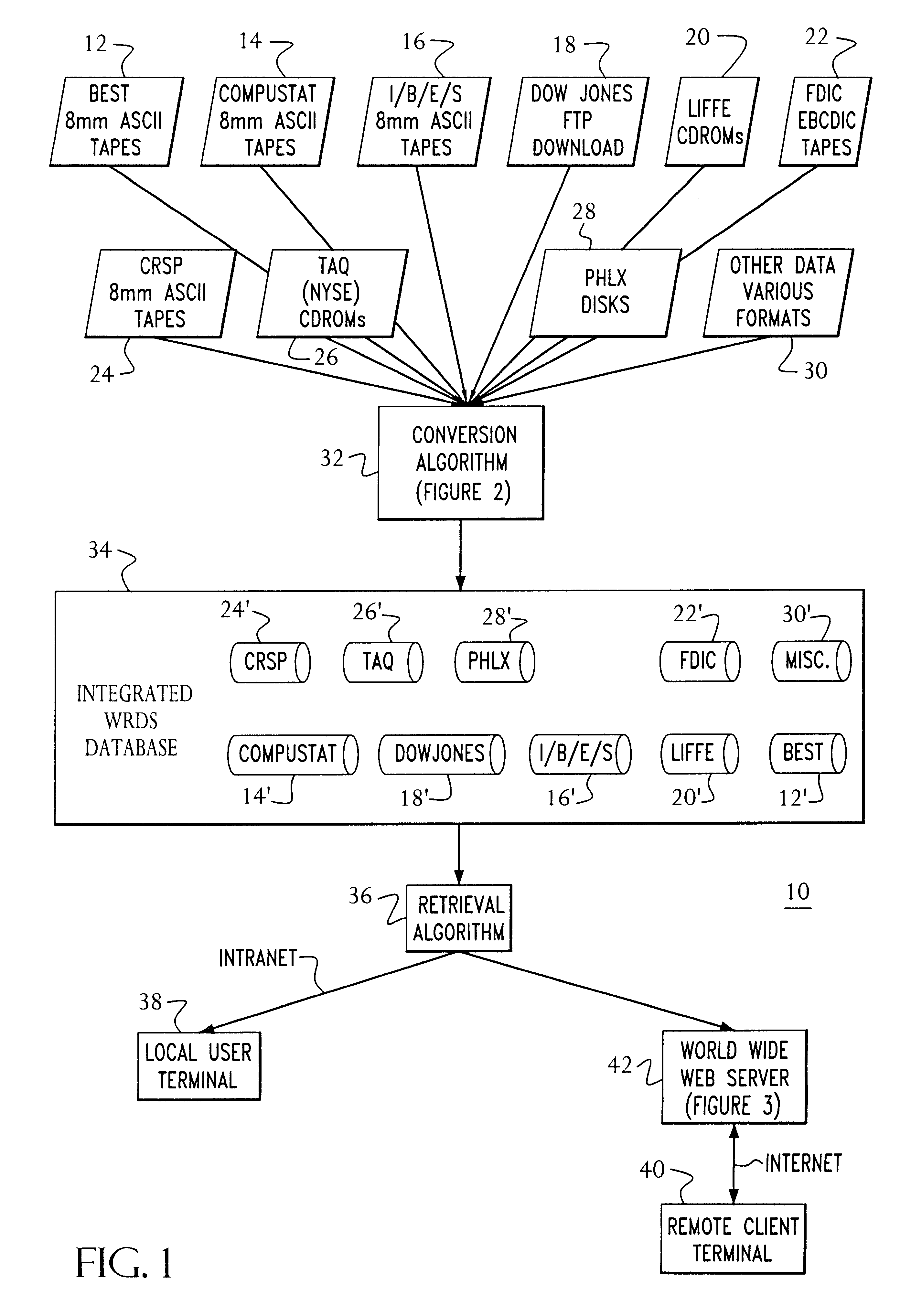 Authenticated access to internet based research and data services