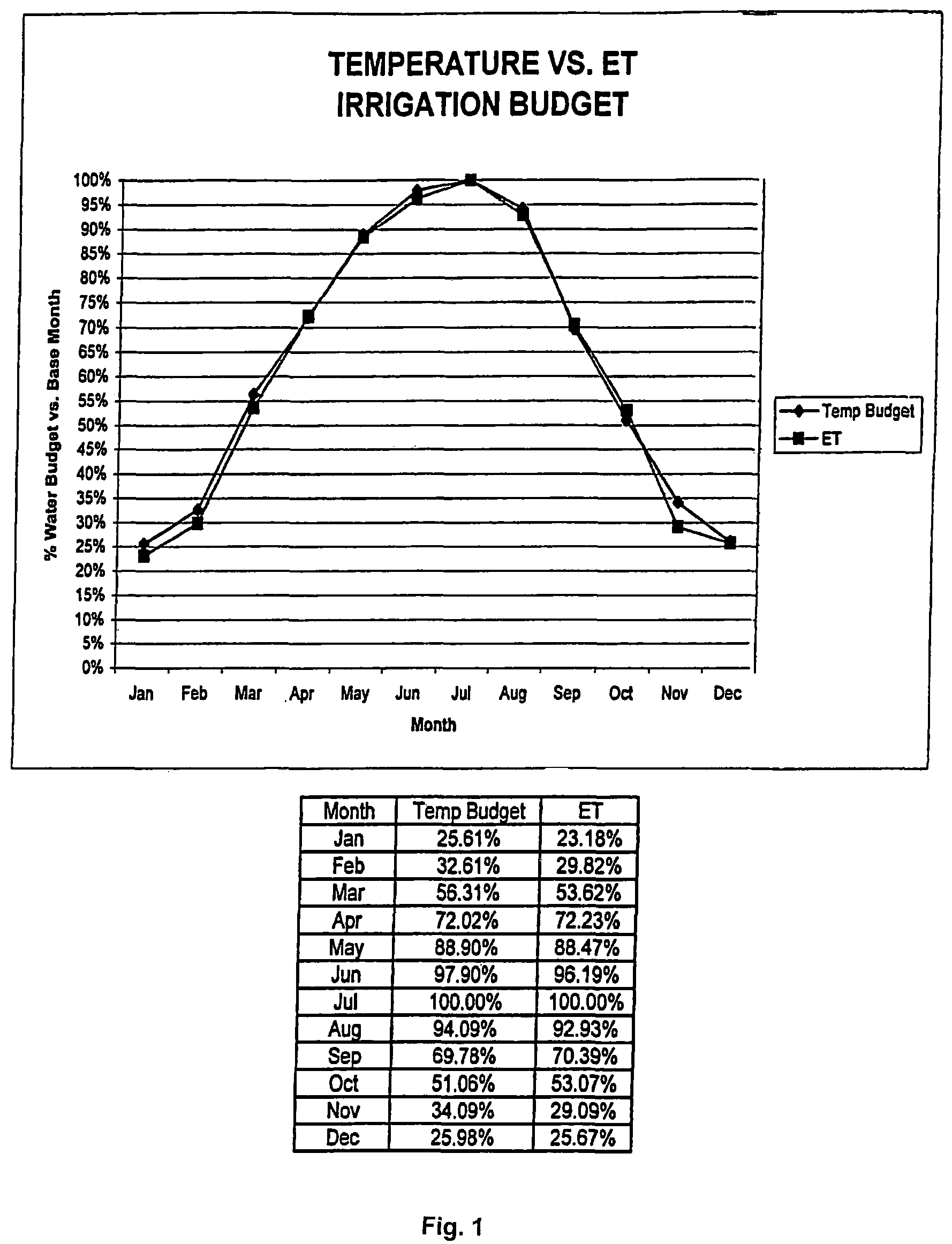 Irrigation water conservation with temperature budgeting and time of use technology