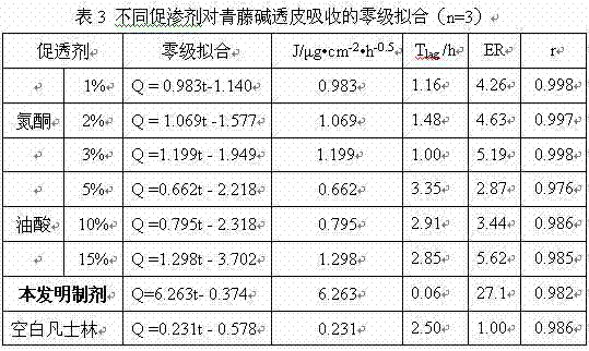 Sinomenine preparation and preparation method thereof