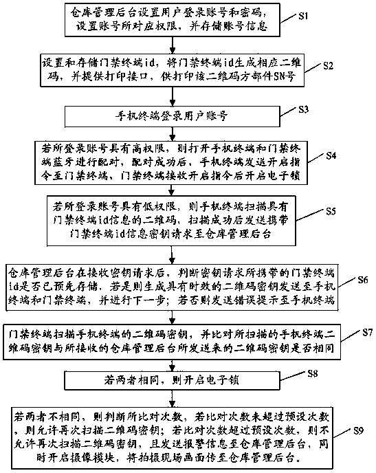 Electronic access control system and method for electric power warehouse