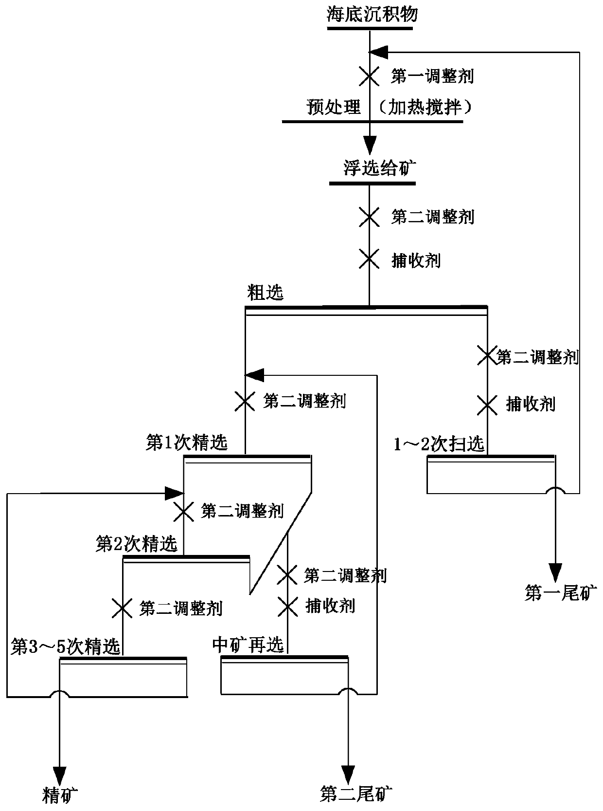 Method for recycling rare earth minerals from bottom sediments