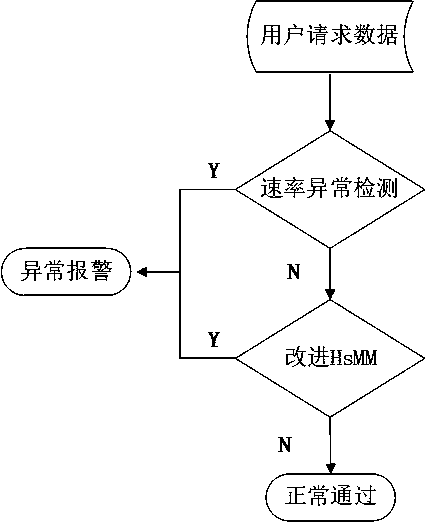 Web anomaly detection system based on user behaviors