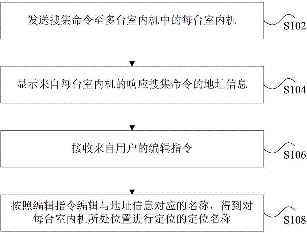 Positioning method and device of indoor units of air conditioner and integrated controller