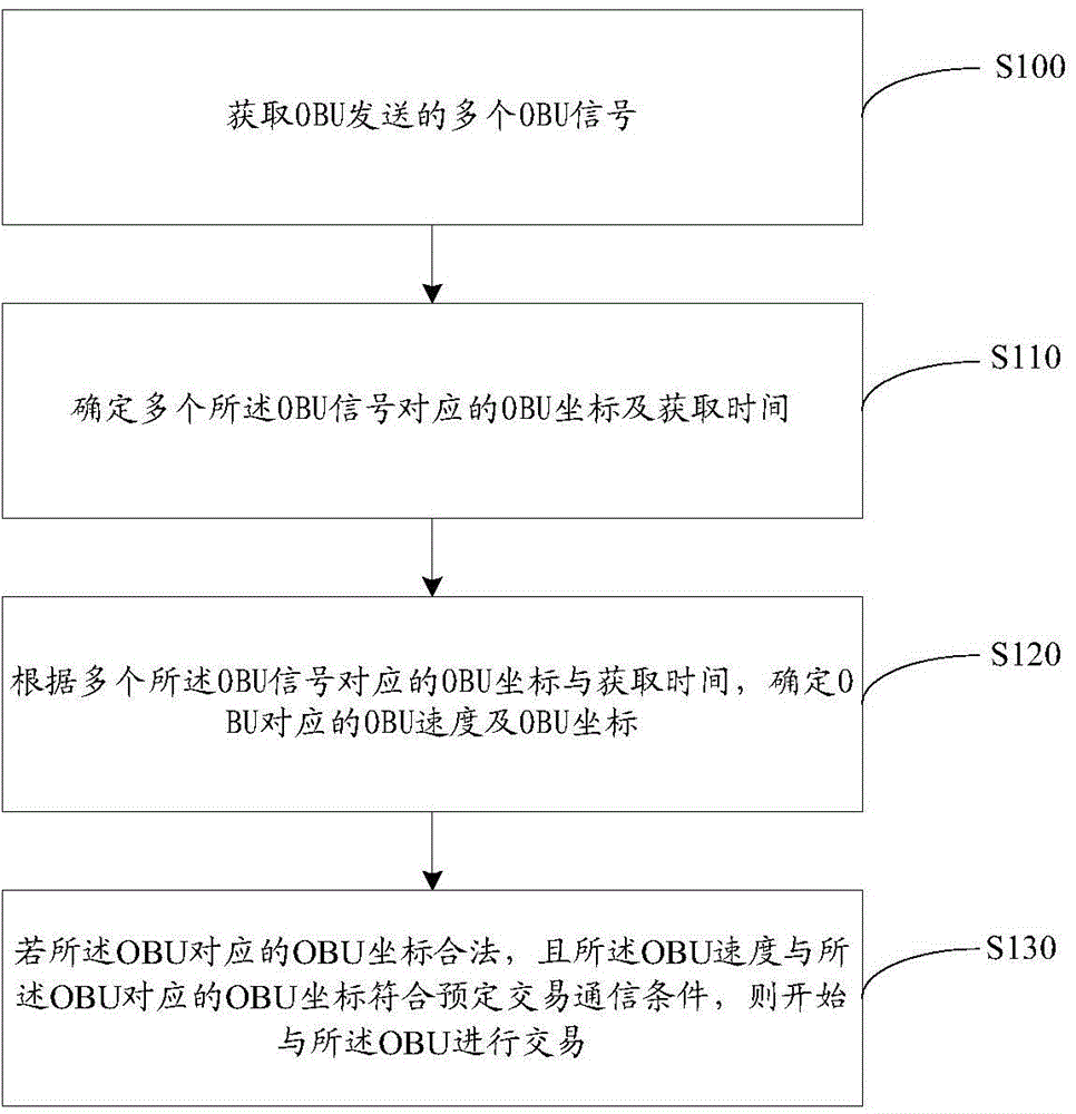 Method for communicating with OBU and RSU