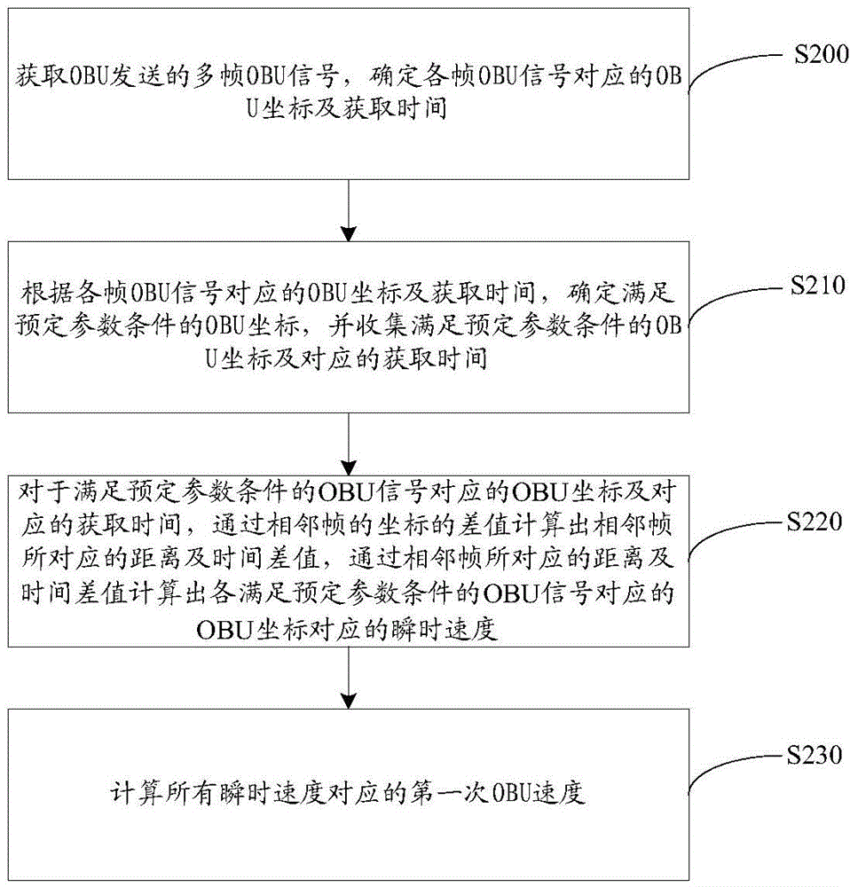 Method for communicating with OBU and RSU