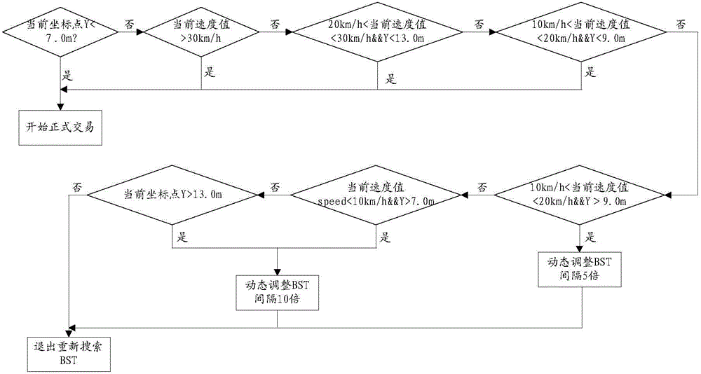 Method for communicating with OBU and RSU