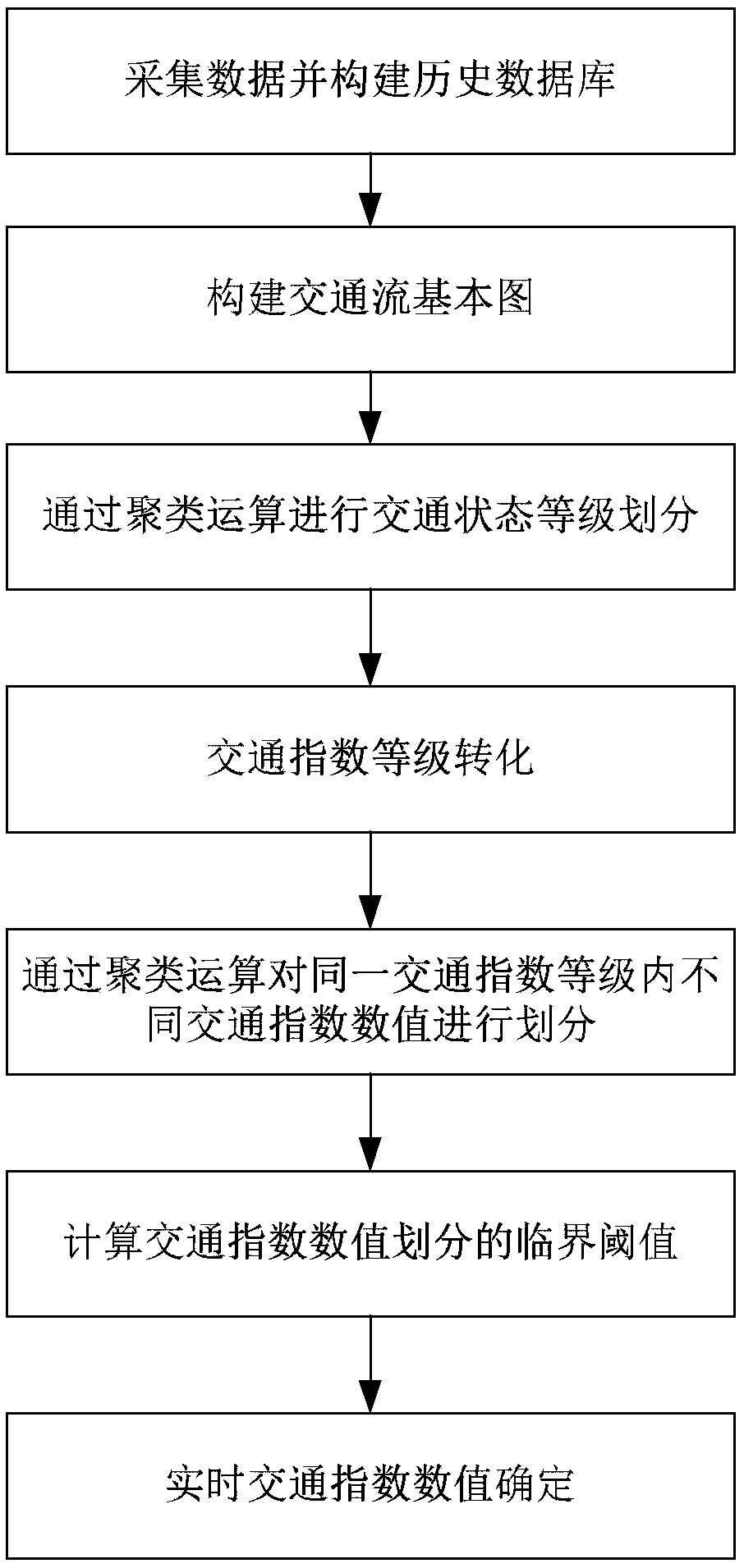 A Numerical Determination Method of Expressway Traffic Index