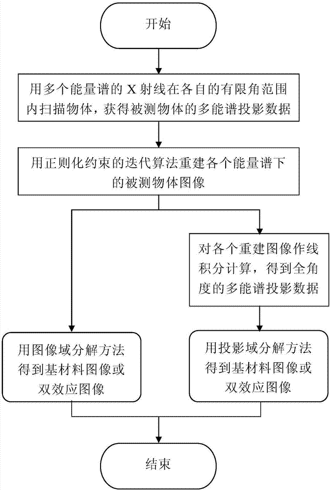 X ray multi-energy-spectrum CT (Computed Tomography) finite angle scanning and image iterative reconstruction method