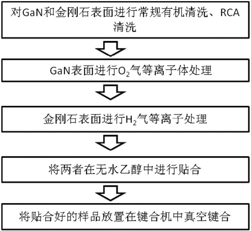 Diamond and GaN wafer direct bonding method