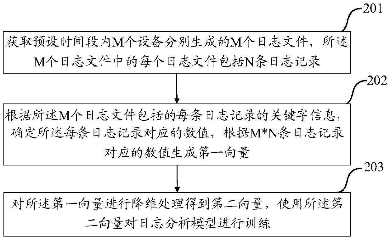 A log file processing method and device