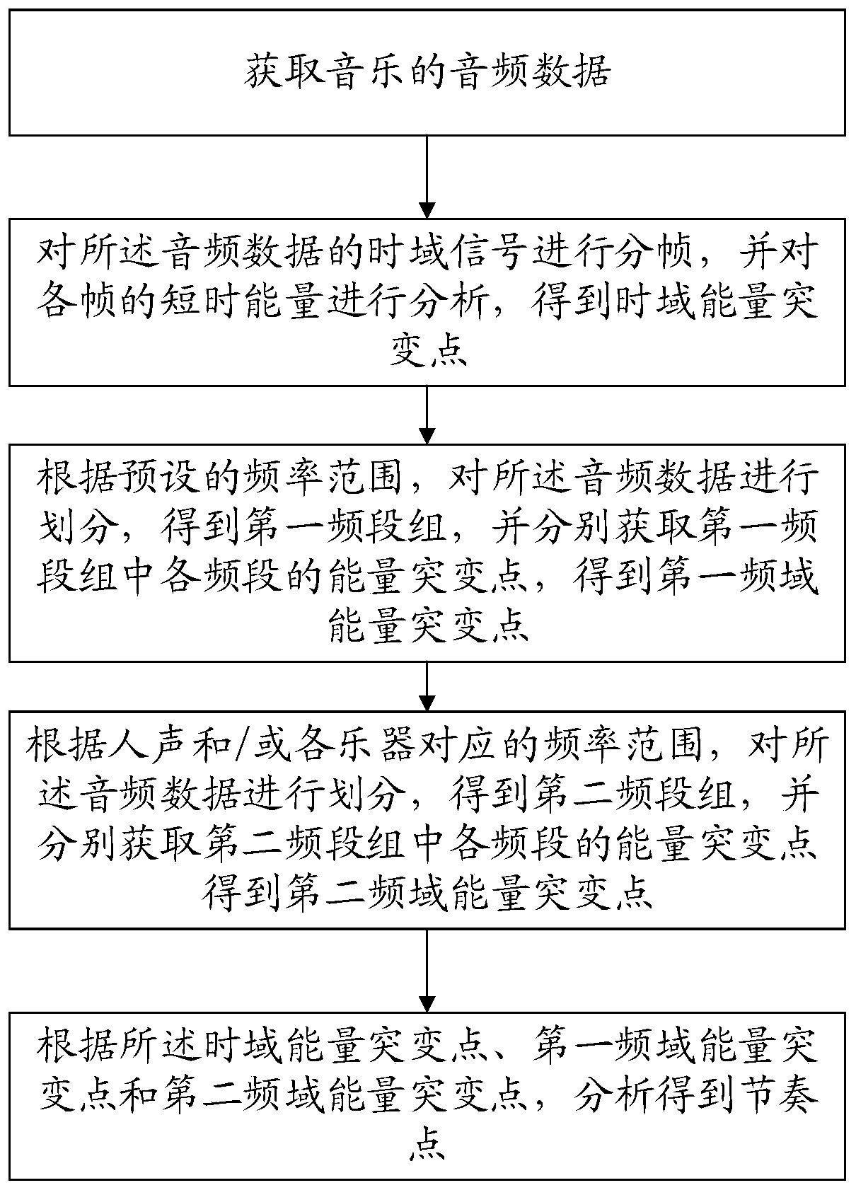 Music rhythm detection method based on frequency domain and time domain and storage medium