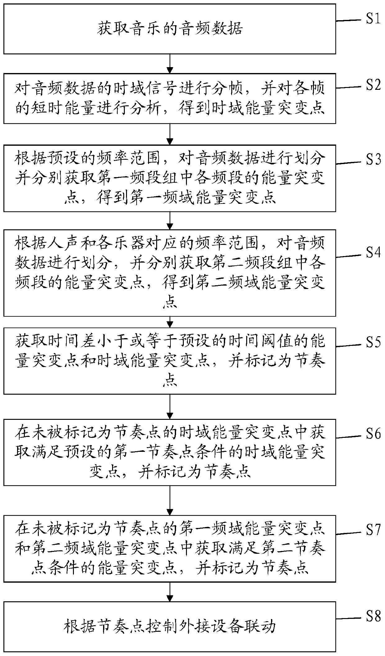 Music rhythm detection method based on frequency domain and time domain and storage medium