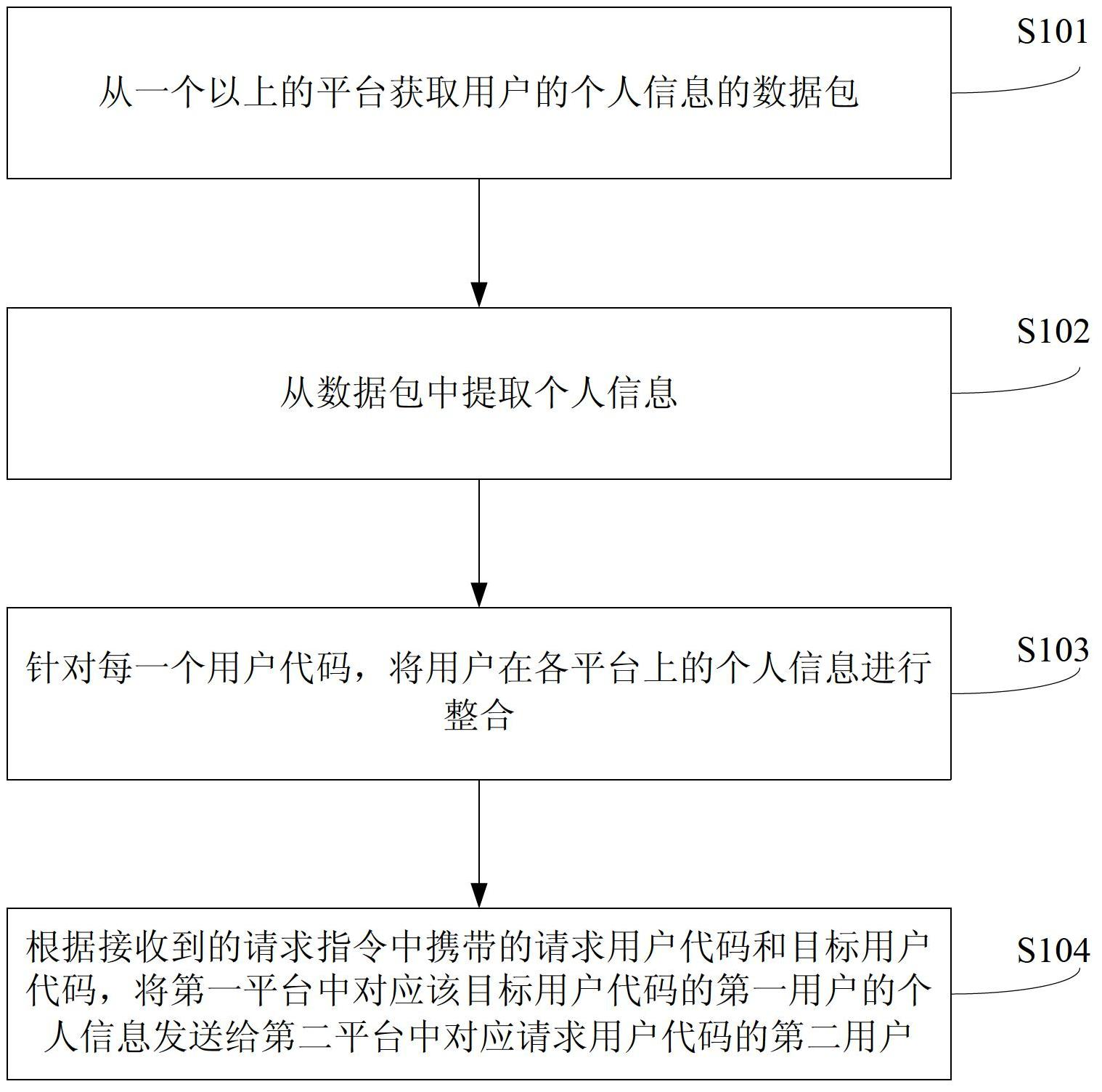 Method and system for interacting cross-platform personal information and background server