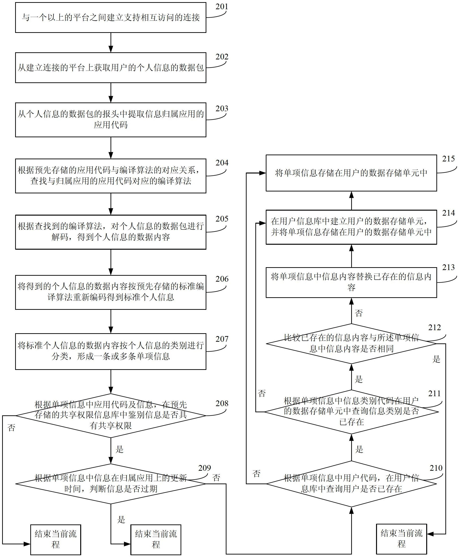 Method and system for interacting cross-platform personal information and background server