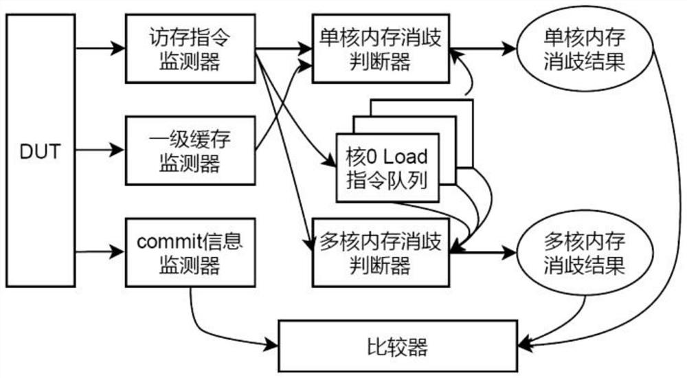 Verification method and system for memory disambiguation in processor