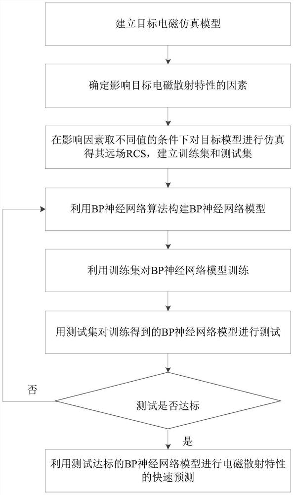 A fast prediction method of target electromagnetic scattering characteristics based on deep learning