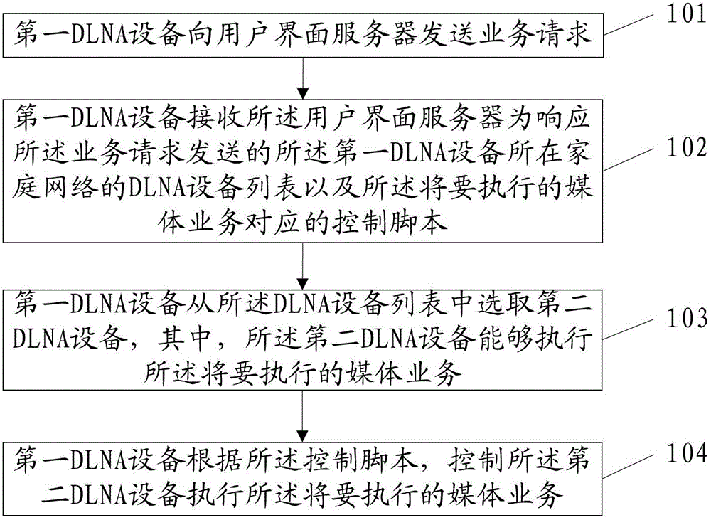 Method, device and system for home network equipment to realize service control