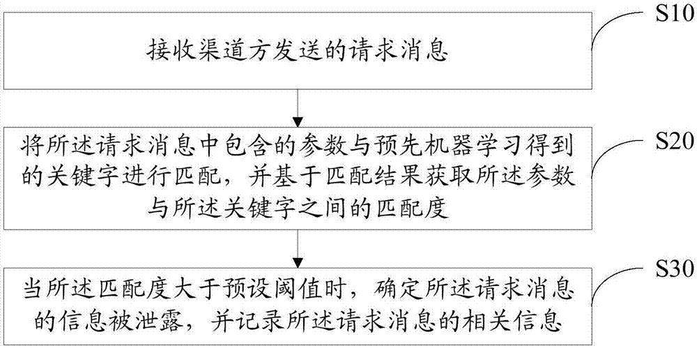 Information leakage detecting method and device