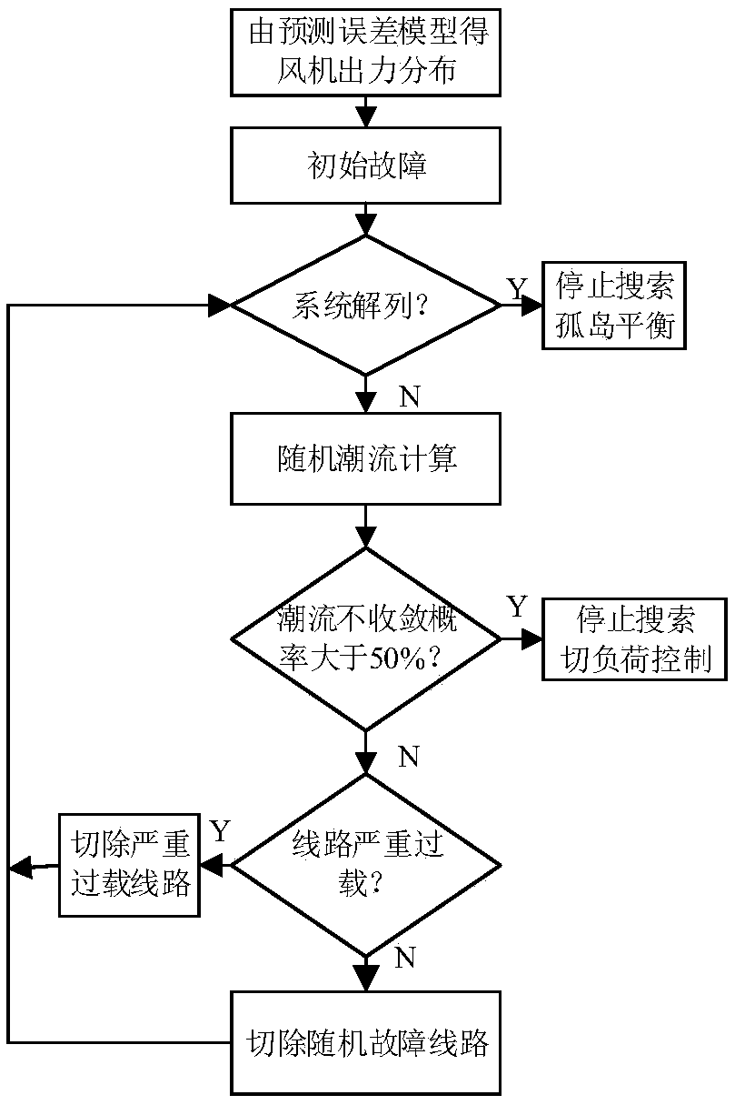 Method and system for cascading failure risk assessment of high proportion wind power grid-connected