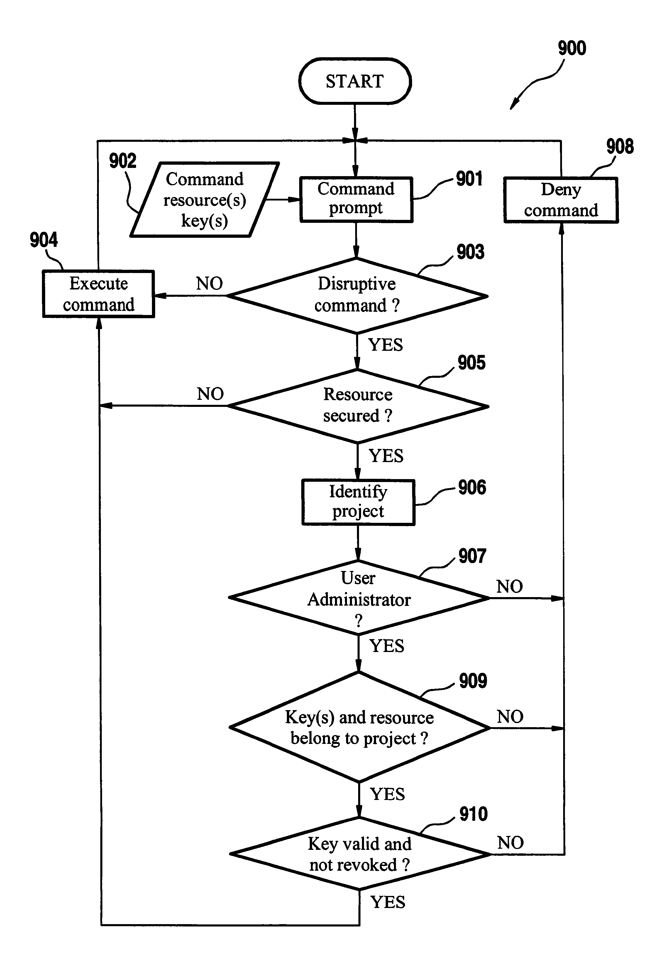 Double authentication for controlling disruptive operations on storage resources