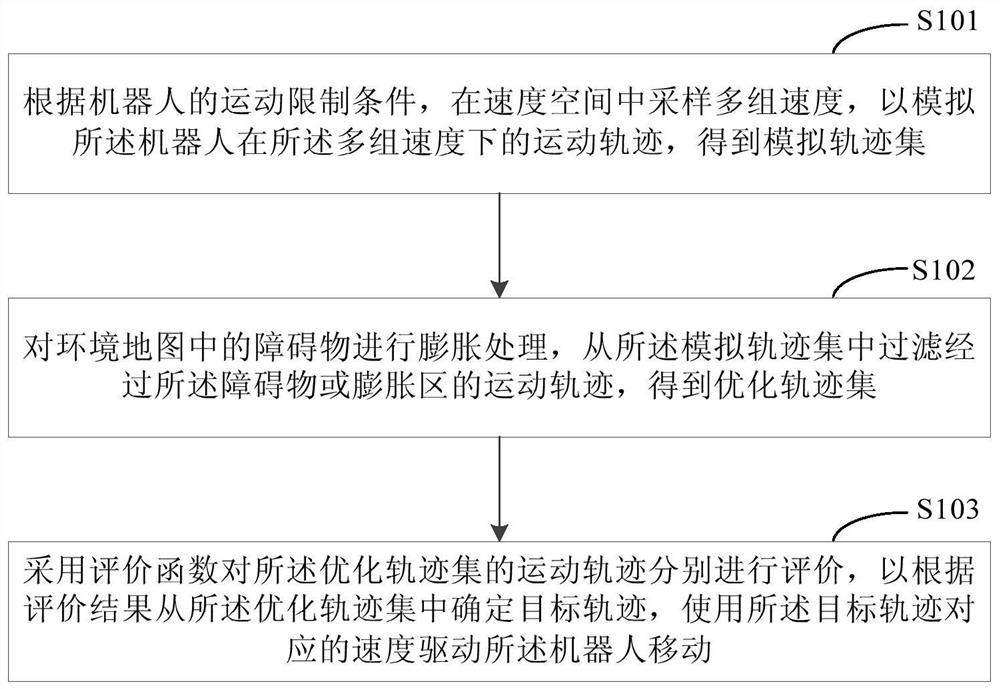 Robot obstacle avoidance method and device