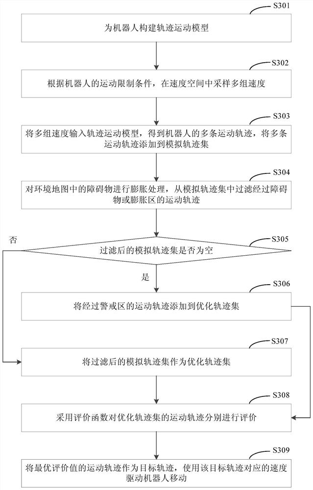 Robot obstacle avoidance method and device