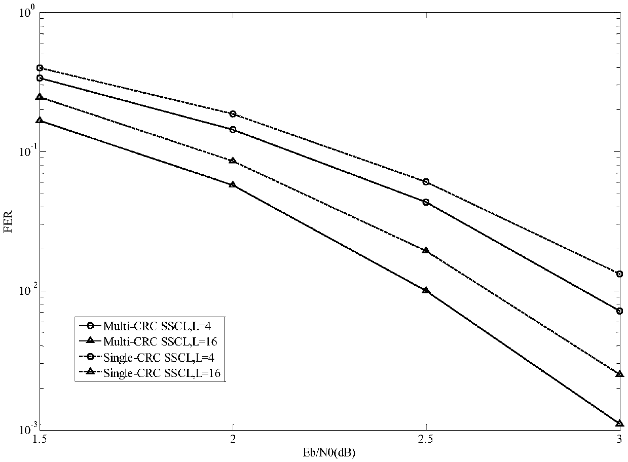 Piecewise polar code encoding/decoding method based on RC-SSCL