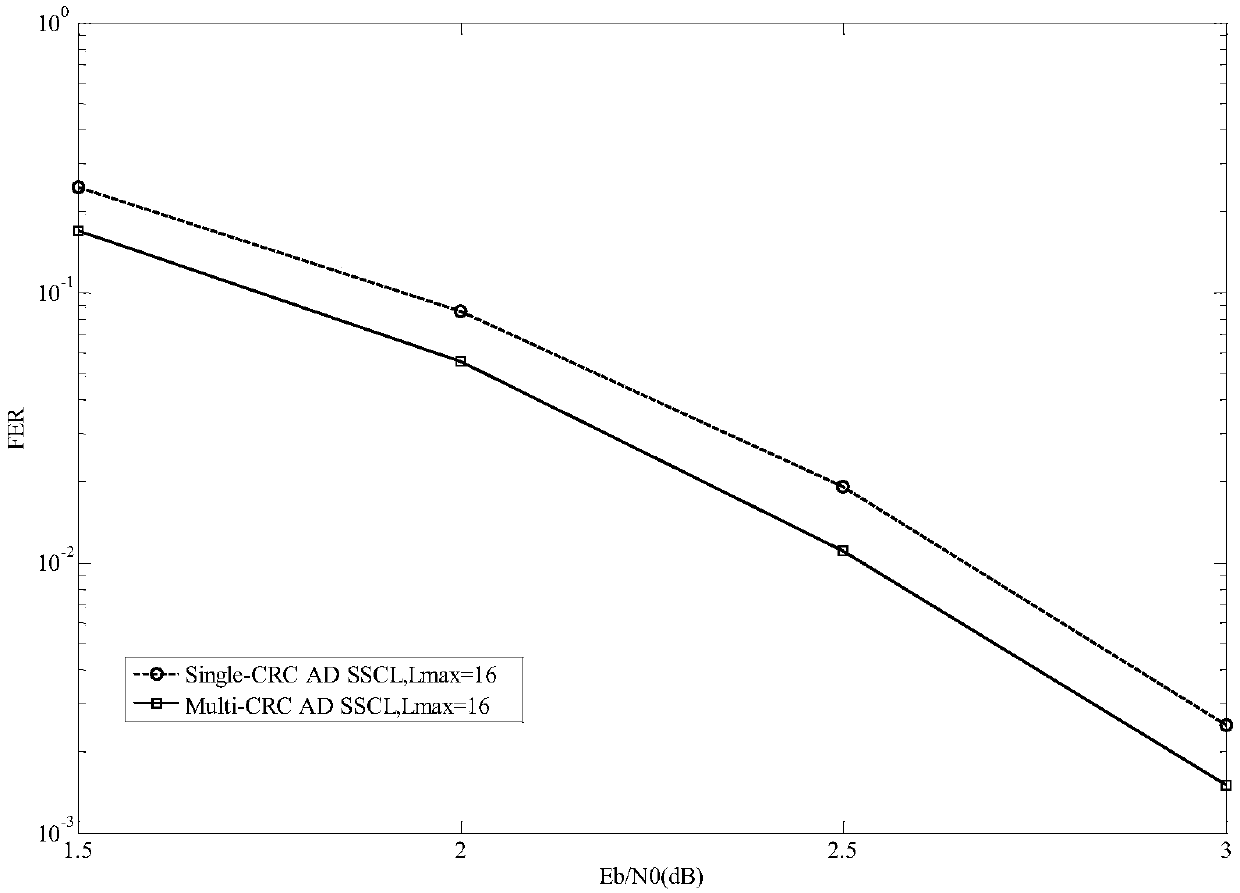 Piecewise polar code encoding/decoding method based on RC-SSCL