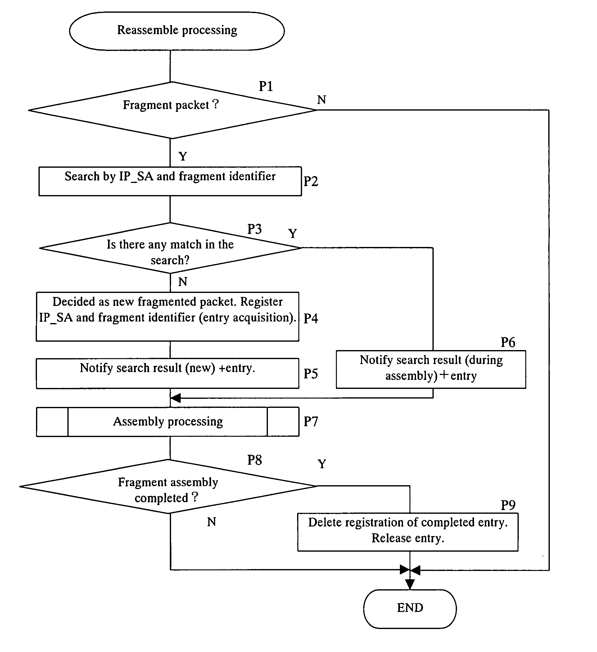 Processing method of fragmented packet