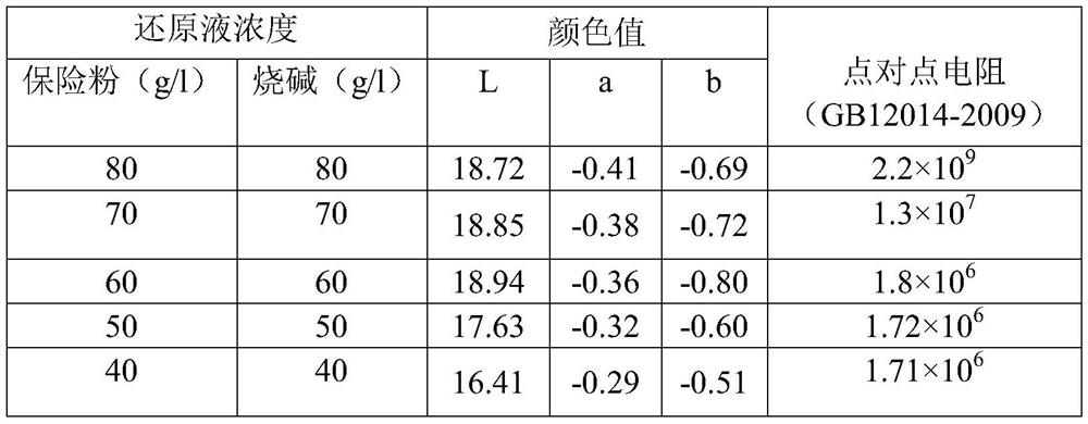 Printing and dyeing process of antistatic fabric and antistatic fabric