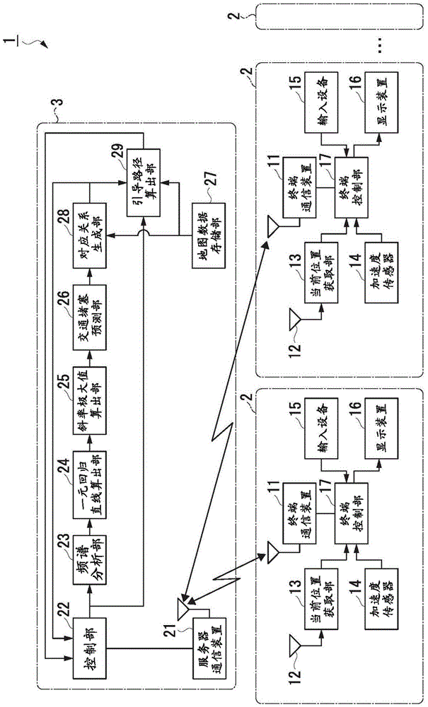 Server device, congestion prediction information display system, congestion prediction information distribution method, congestion prediction information display method, and program