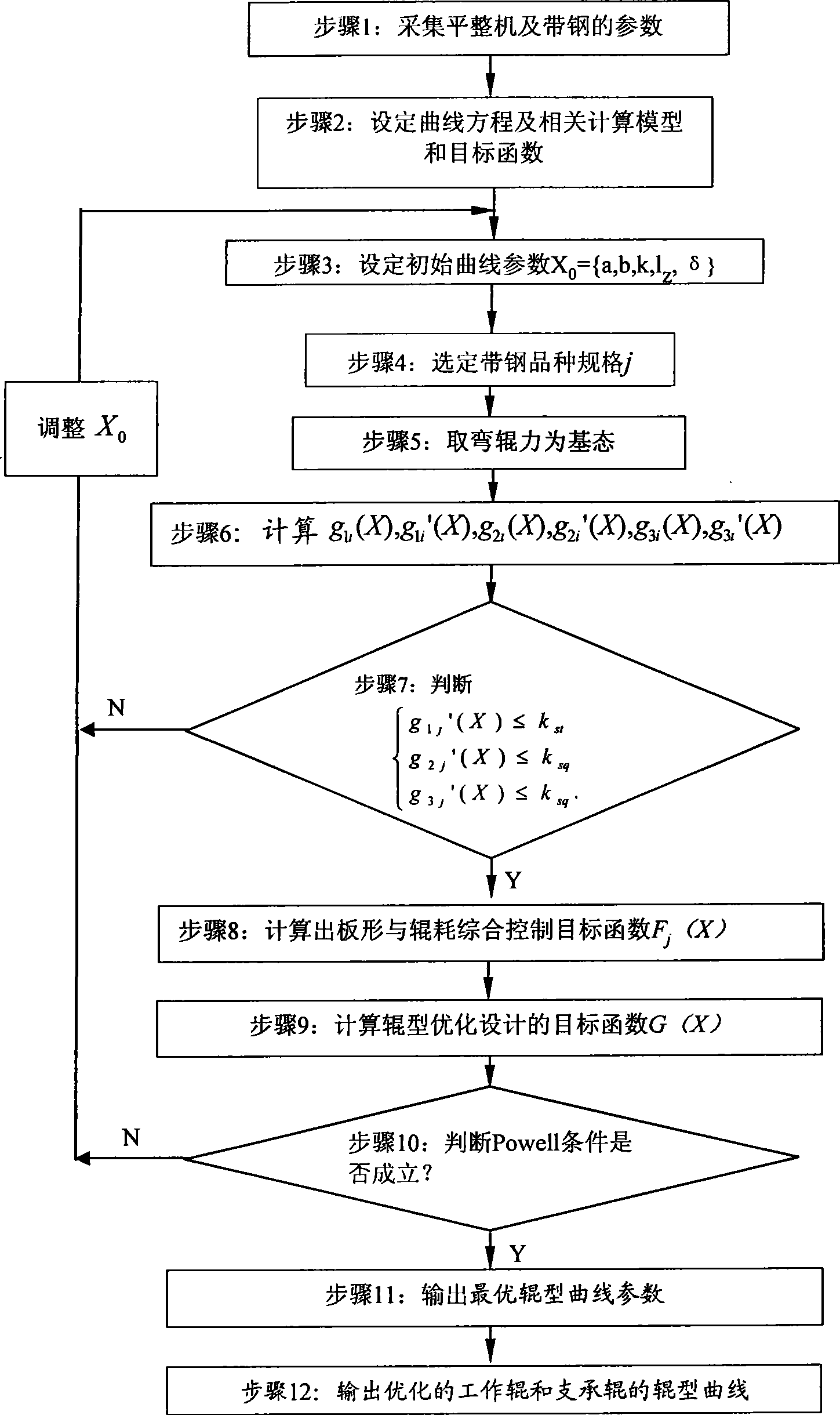 Roll-shaped curve design method of high-strength steel temper mill