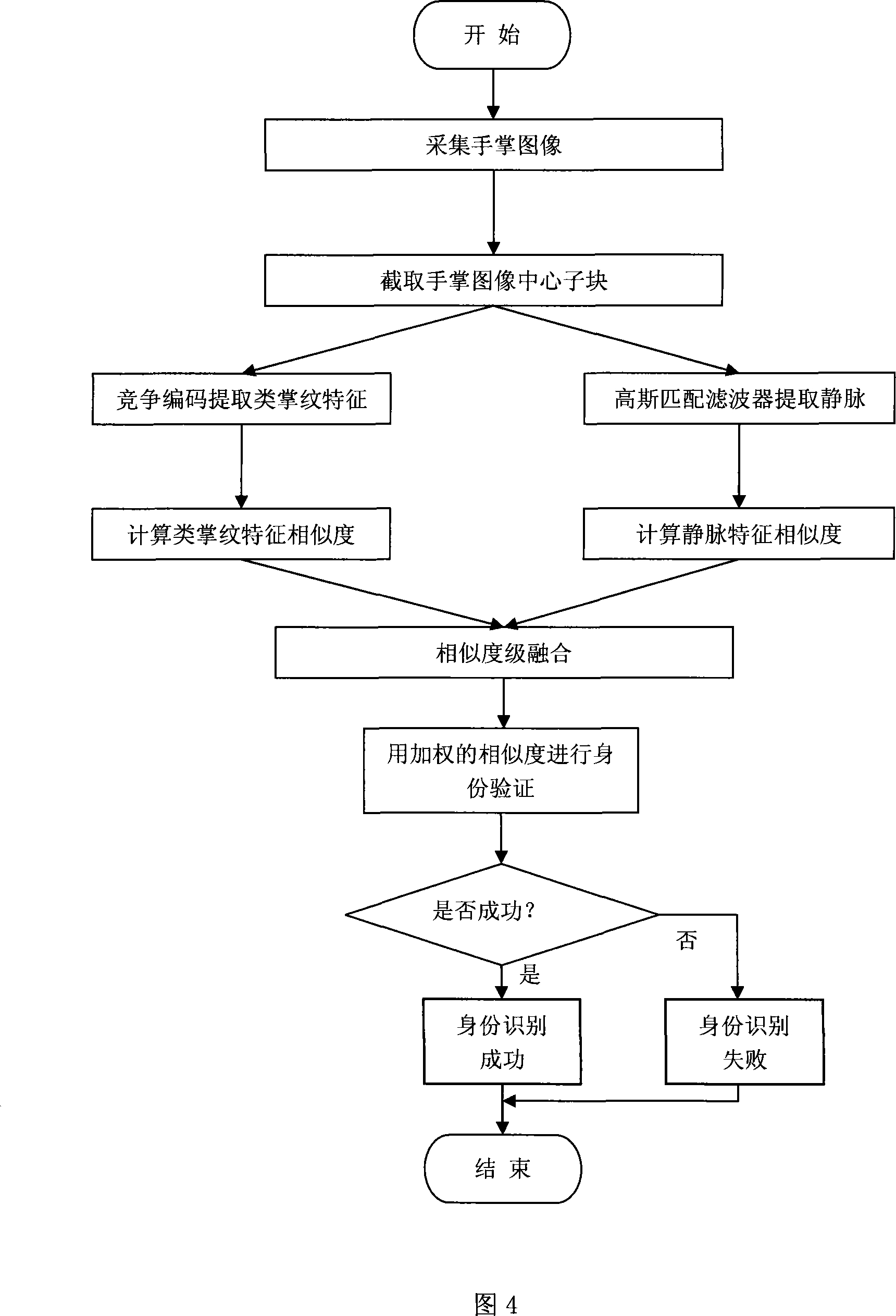 Personal identification method and near-infrared image forming apparatus based on palm vena and palm print