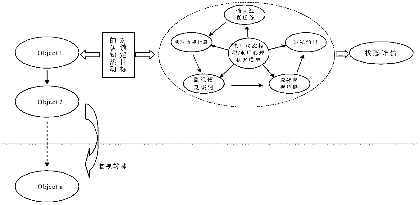 Method for judging monitoring behavior reliability of digital master control room operator in nuclear power plant