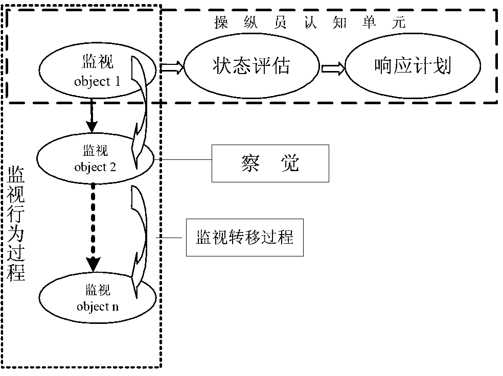 Method for judging monitoring behavior reliability of digital master control room operator in nuclear power plant