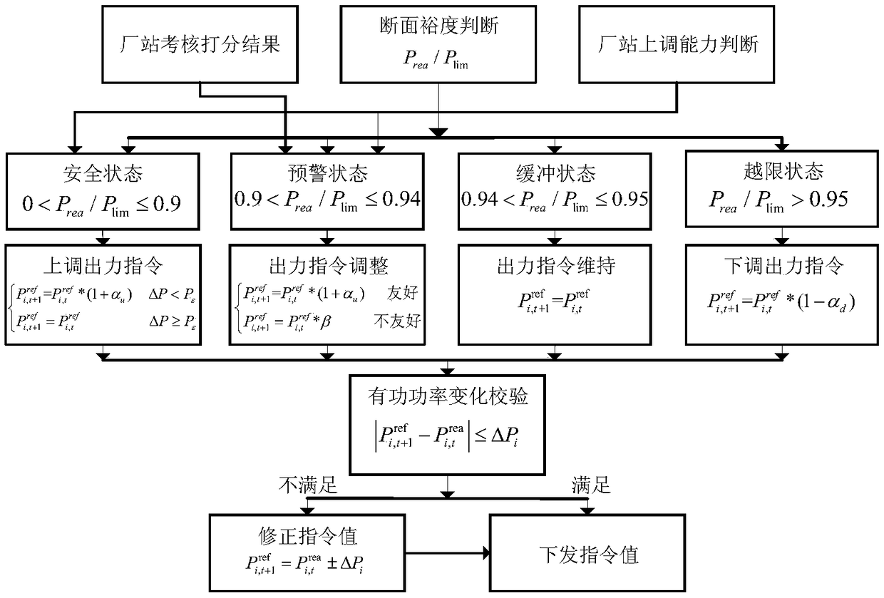 High permeability wind-solar-hydropower active power control method based on sectional safety constraint