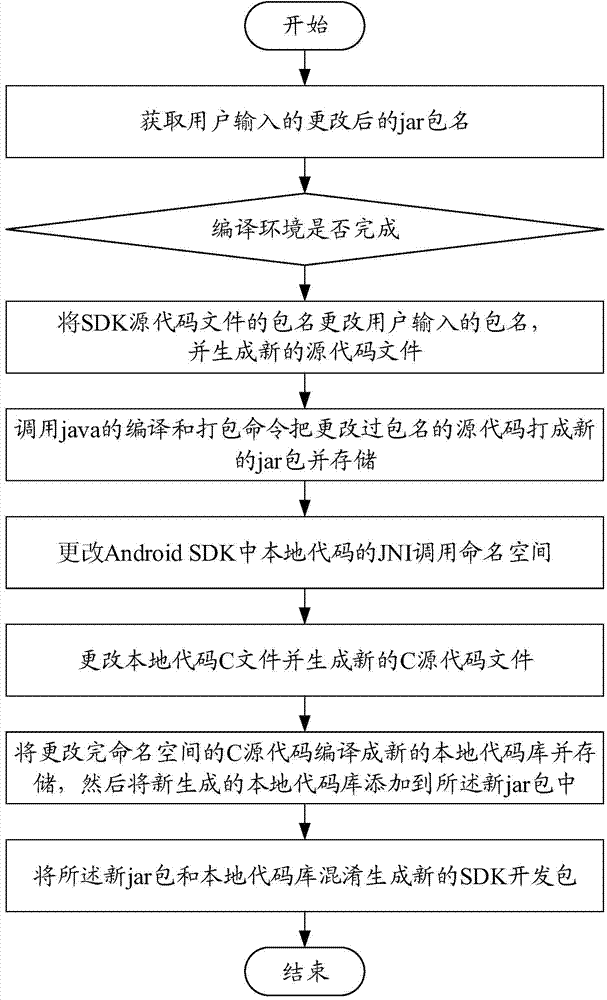 System and method for packing Android SDK