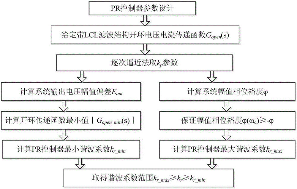 PR and PI controller parameter coordination optimization design method of inverter