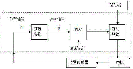 Safety device utilizing energy consumption brake to realize overspeed protection of rotary table