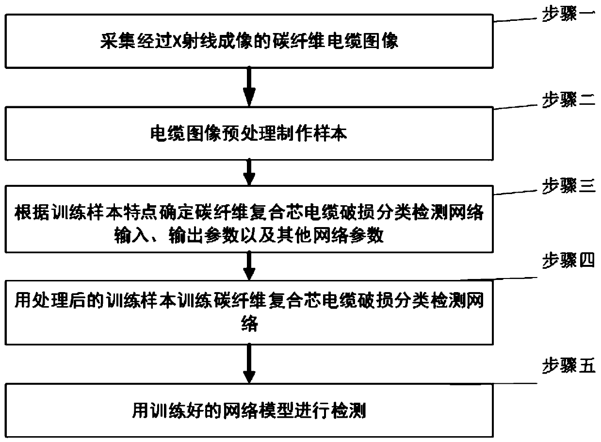 Carbon fiber composite core cable damage detection method based on image classification network