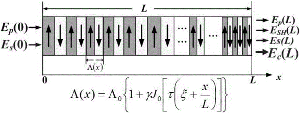 Design method of all-optical wavelength converter based on Bessel chirped grating structure