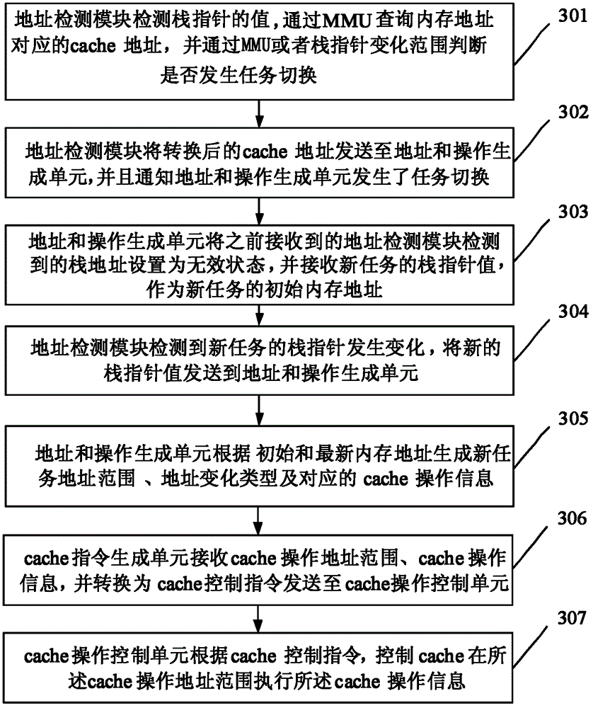 Method, device, and system for controlling cache