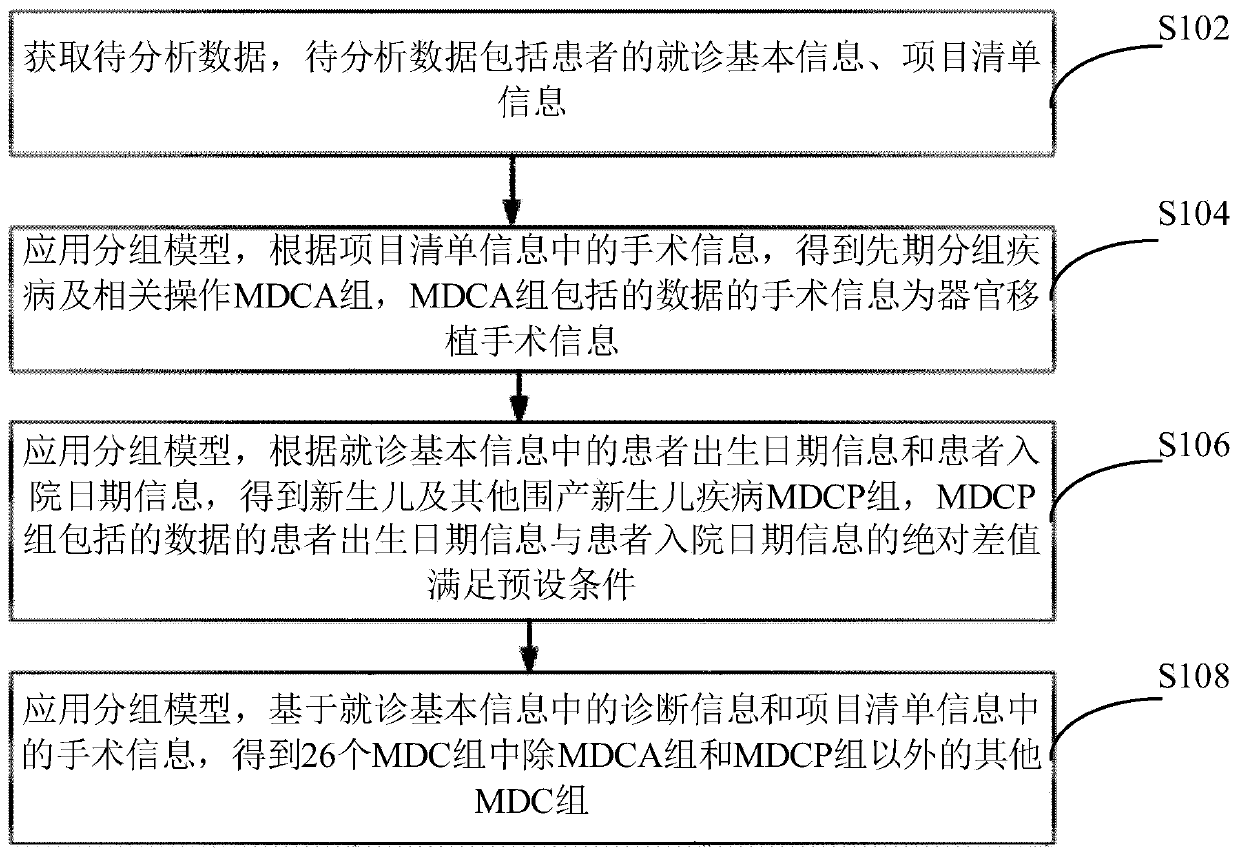 Method and device for DRGs grouping of medical insurance data, and electronic equipment